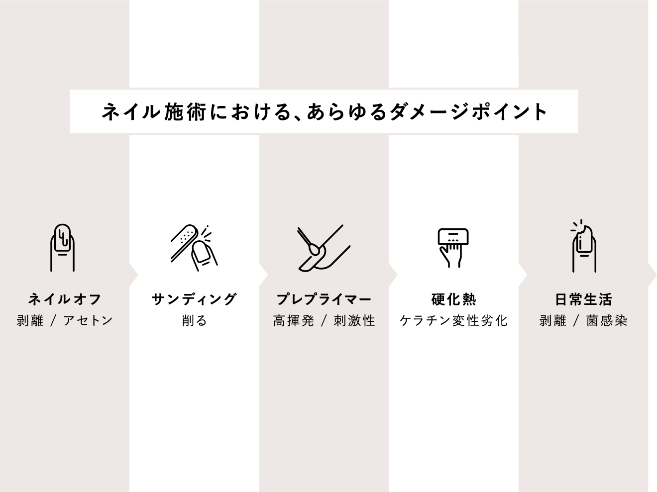 ネイル施術における、あらゆるダメージポイント